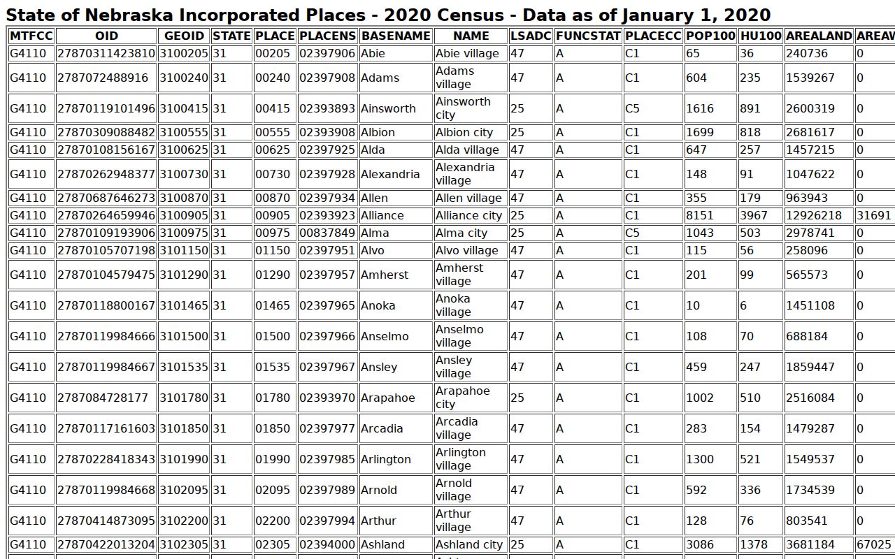Kimball County warrant records incorporated-place census table